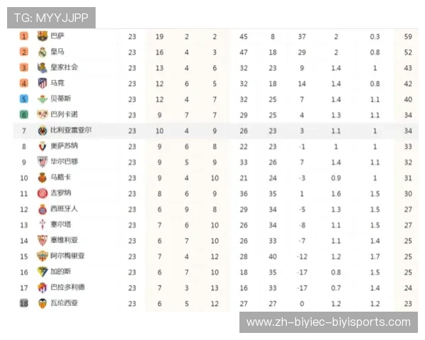 西甲甲级联赛积分榜最新更新